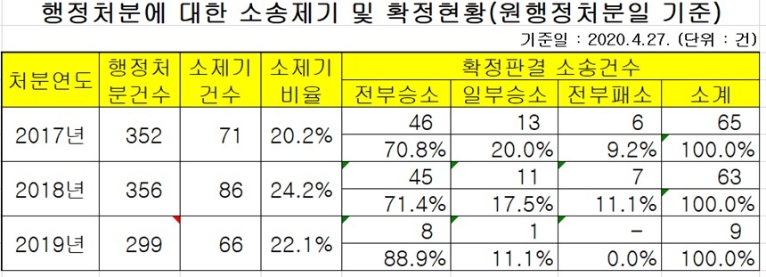 2017~2019년 공정거래위원회 행정처분 및 관련 소송 현황. 표=공정거래위원회 제공