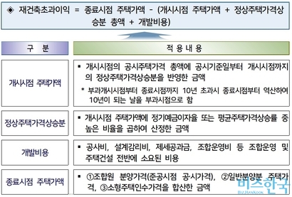 재건축초과이익 산출식. 자료=국토교통부