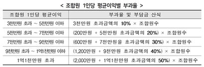 재건축초과이익 부담금 산출식. 초과이익이 많을수록 세율이 증가한다. 자료=국토교통부