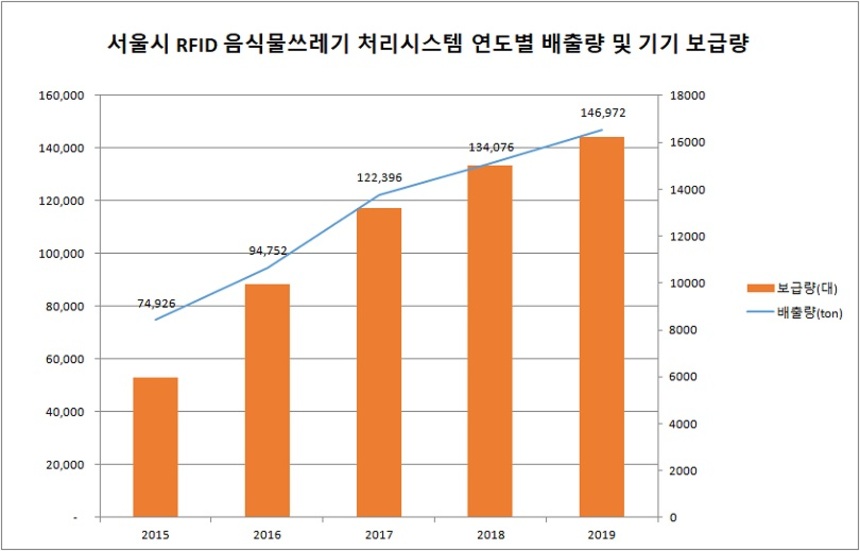 서울시 RFID 시스템을 통한 음식물쓰레기 배출량 및 기기 보급량은 꾸준히 증가하고 있다. 여기에다 RFID 종량기 1대당 음식물쓰레기 배출량도 줄고 있는 것으로 확인됐다. 자료=한국환경공단, 서울시