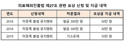 의료해외진출법 제27조에 따른 포상 신청 및 지급 내역. 비즈한국은 2015~2019년까지 최근 5년간 자료를 요청했으나 복지부는 2015~2017년까지는 포상금을 지급한 사례가 없다고 알렸다. 자료=보건복지부