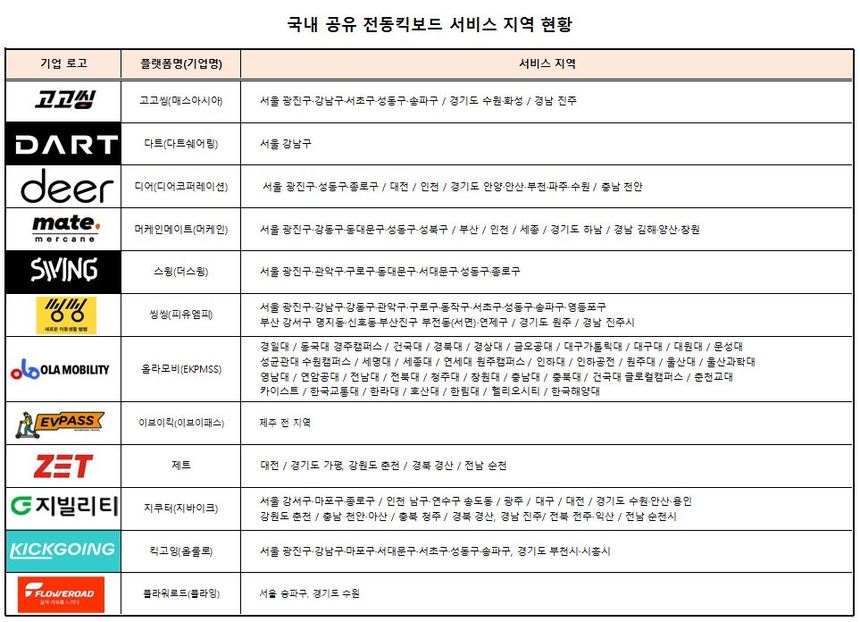 국내 공유 전동킥보드 서비스 지역 현황. 자료=각 사 제공