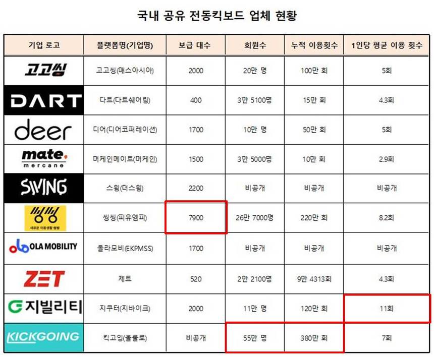 국내 공유 전동킥보드 업체 12곳의 보급 대수, 회원수, 누적 이용횟수 및 1인당 평균 이용 횟수 현황. 씽씽, 킥고잉, 지쿠터가 각각 1위에 자리했다. 자료=각 사 제공