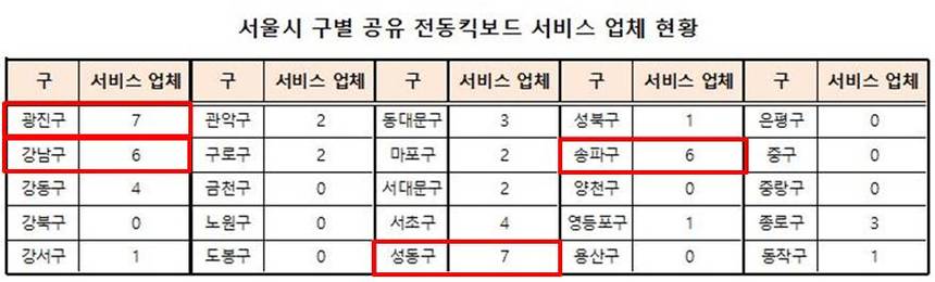 서울시 구별 전동킥보드 서비스 업체 현황. 국내 공유 전동킥보드 업체 12곳과 글로벌 공유 전동킥보드 업체인 라임·빔·​윈드를 합산한 수치다. 자료=각 사 제공