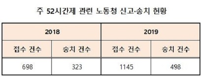 주 52시간제와 관련해 노동청에 접수된 신고 건수와 검찰 송치 건수. 자료=고용노동부