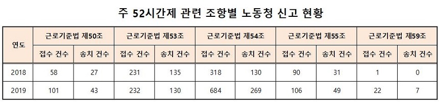 주 52시간제 관련 근로기준법 조항별 노동청 신고 현황. 이 자료에 따르면, 법정근로시간을 명시한 제50조와 휴게시간을 규정한 제54조 위반 신고가 가장 큰 폭으로 증가했다. 자료=고용노동부