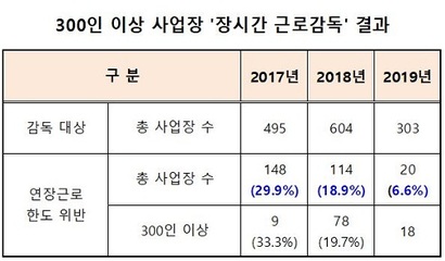 300인 이상 사업장 장시간 근로감독 결과. 고용노동부는 2019년 위반 비율이 전년 대비 줄었다고 밝혔다. 자료=고용노동부