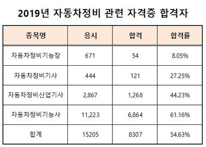 2019년 자동차 정비 관련 4개 자격증의 합격자 수는 총 8307명이다. 2019년 말 전기차 보급량이 9만 대 수준이었던 점을 고려했을 때 앞으로 합격자 1명당 책임져야 할 전기차는 10대 이상이라는 계산이 나온다. 자료=한국산업인력공단