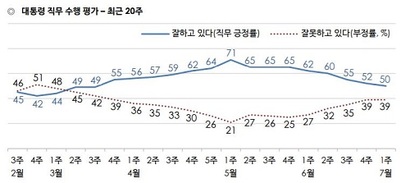 7월 3일 한국갤럽의 조사 결과 대통령 직무 부정 평가자 중 경제 문제가 12%, 특히 부동산 문제가 10% 비중을 차지했다. 사진=7월 1주차 한국갤럽 데일리 오피니언