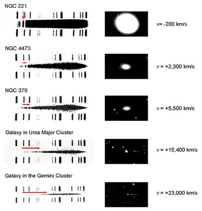 에드윈 허블이 측정한 여러 은하의 데이터. 각 은하의 거리와 후퇴속도를 직접 관측해 측정한 허블은 거리가 더 먼 은하일수록 우리에게서 더 빠르게 멀어지고 있다는 사실을 발견했다. 오른쪽 사진 속에 더 작은 크기로 찍힌 거리가 더 먼 은하들일수록 적색편이량(왼쪽 빨간 화살표), 즉 후퇴속도가 더 크다는 것을 확인할 수 있다. 이미지=Humason, 1936, The Astrophysical Journal, 83:10