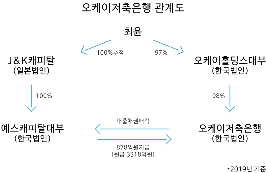 OK저축은행이 대출채권을 넘긴 예스캐피탈대부는  OK저축은행과 지분으로 직접 얽혀 있지는 않다. 다만 최상위 지배자가 동일하게 최윤 OK금융그룹 회장이다.