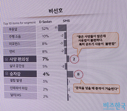 2016년 출시된 SM6는 조작 편의성과 승차감에서 소비자 불만이 있었다. 사진=우종국 기자