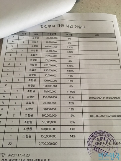 한 조합원이 방배삼익조합에 정보공개청구해 얻은 방배삼익조합의 '한전부지 자금차입 현황표'. 사진=조합원 제공