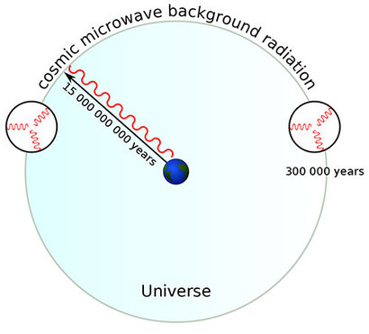 관측 가능한 우주 전체와 우주배경복사가 퍼져나오기 직전까지 열을 교환할 수 있었던 초기 우주의 사이즈를 비교한 그림. 그림 속 양 끝에 그려진 작은 두 원을 생각해보자. 서로 다른 방향으로 멀리 떨어진 이 두 영역의 우주는 우주가 빠르게 팽창하면서, 서로의 열과 에너지를 교환할 기회가 없었을 것이다. 따라서 이 두 영역의 온도가 현재 관측되는 것처럼 완벽하게 같을 필요는 없다. 하지만 우리 우주는 완벽하게 균질하다. 이미지=위키미디어