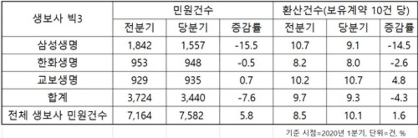 올해 1분기 생보사 민원 건수 통계. 자료=생명보험협회