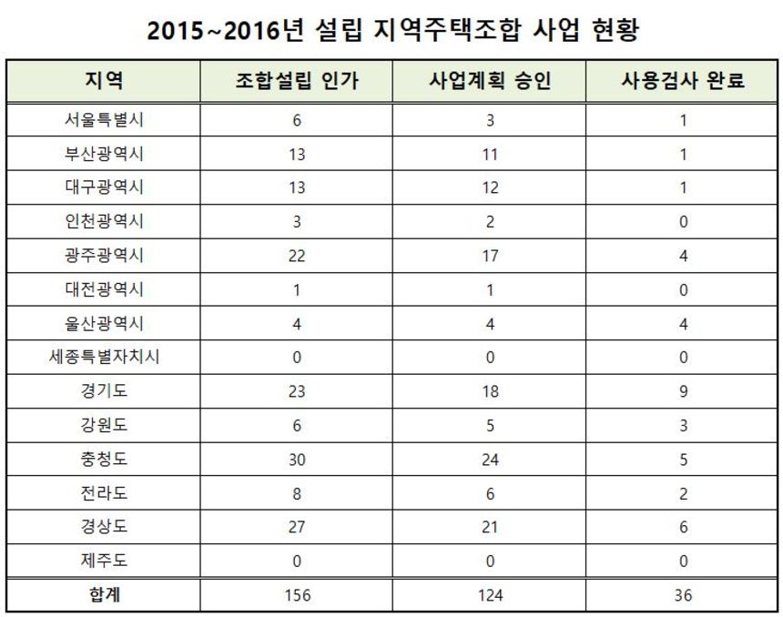 2015~2016년에 설립 인가를 받은 조합의 사업 현황. 2017~2018년에 설립된 조합이 주택 건설을 완료해 입주를 한 경우도 있지만, 착공 시간을 충분히 고려해 이보다 앞선 두 해만을 집계대상에 포함했다. 자료=각 지방자치단체 자료 취합