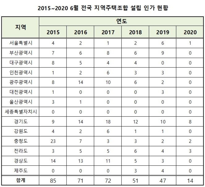 2015년부터 2020년 6월까지 전국 지역주택조합 설립 인가 현황. 해를 거듭할수록 설립 인가받은 조합 수는 줄어들고 있다. 자료=각 지방자치단체 자료 취합