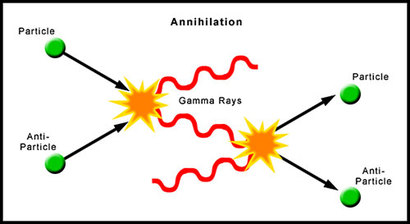 물질과 반물질이 서로 쌍소멸과 쌍생성을 반복하며 에너지를 토해내고 흡수하는 과정을 표현한 그림. 입자와 반입자가 서로 충돌해 사라지면서 감마선 (에너지)을 남기거나, 다시 진공에서 입자와 반입자가 생성될 수 있다. 이 모든 과정은 아주 짧은 순간에 벌어지기 때문에 우리는 이들의 존재를 알기 어렵다. 이미지=ANU physics