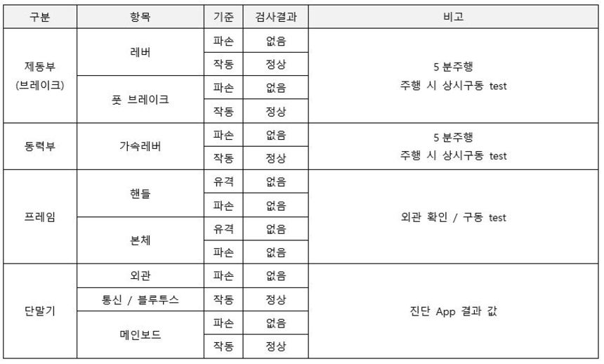 킥고잉 기술 결함 소견서 일부. 이용자들은 소견서 내용이 너무 허술하고, 추가 자료 요청을 해도 업체에서 이를 거부해 결과를 믿을 수 없다고 주장한다. 사진=A 씨 제공