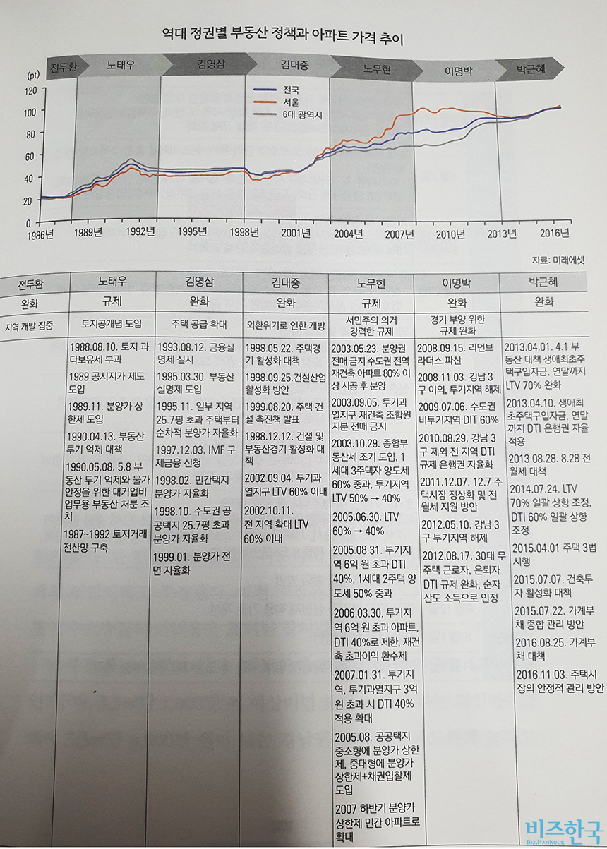 내가 쓴 책 ‘대한민국 부동산 사용 설명서’ 6장에 역대 정부의 부동산 정책이 모두 나와 있다​. 자료=김학렬 제공