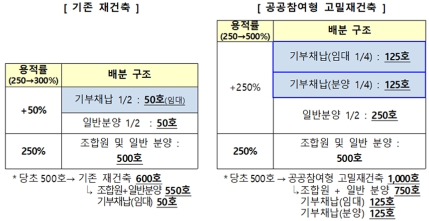 공공참여형 고밀재건축 시 기부채납 사례. 자료=국토교통부