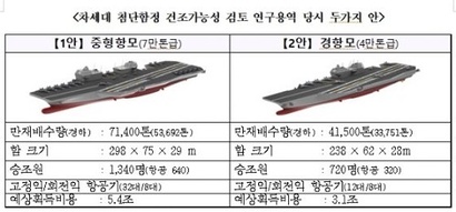 경항모와 중형항모의 크기와 전력 비교. 사진=최재성 의원실