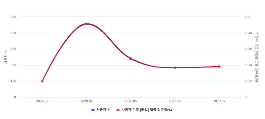 월별 사용자 수. 전국적 주목을 받은 4월과 비교해 5월에는 절반 정도 줄었다. 사진=모바일인덱스 홈페이지