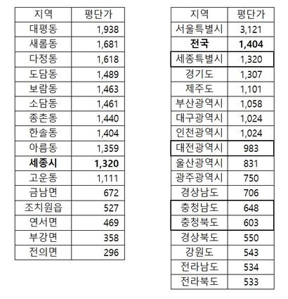 8월 첫째주 아파트 평단가. 왼쪽은 세종시, 오른쪽은 전국 아파트 기준. 자료=부동산114