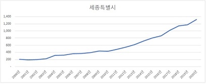 세종시 아파트 평단가. 2000년이후 한번도 하락 없이 꾸준히 올랐다. 사진=부동산114