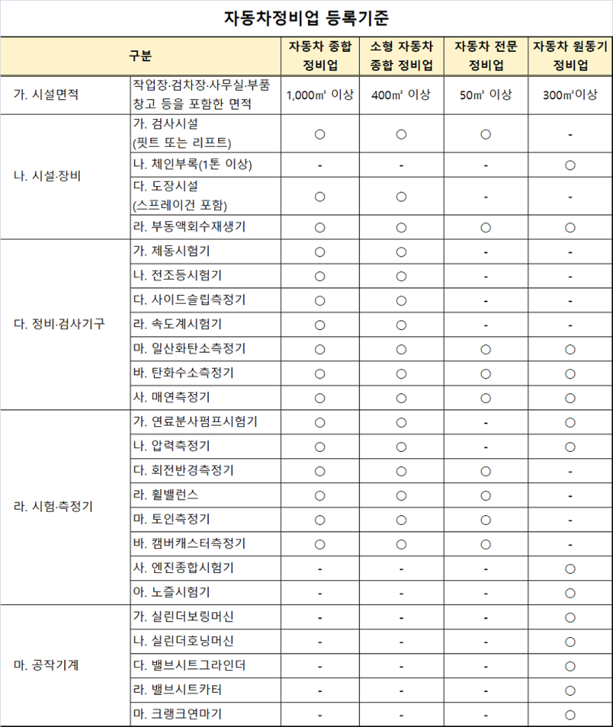 자동차 관리법 시행규칙에 따른 자동차정비업 등록기준. 자동차를 제조하려면 자동차정비업 기준에 맞는 설비를 갖춰야 한다. 자료=자동차 관리법 시행규칙