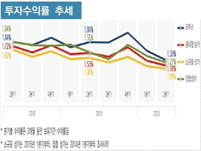 자료=한국감정원 ‘상업용부동산 임대동향조사’