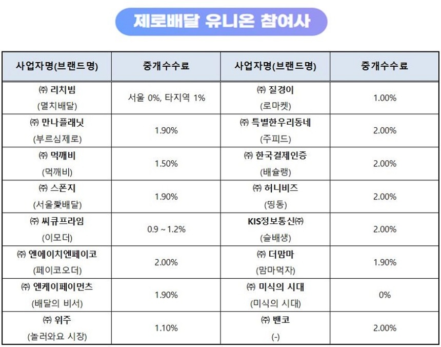 제로배달 유니온에는 총 16개 배달앱이 참여했다. 자료=서울시 제공