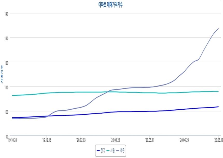 전국, 서울, 세종 주간 아파트 매매가격지수. 자료=한국감정원 부동산 통계정보 시스템