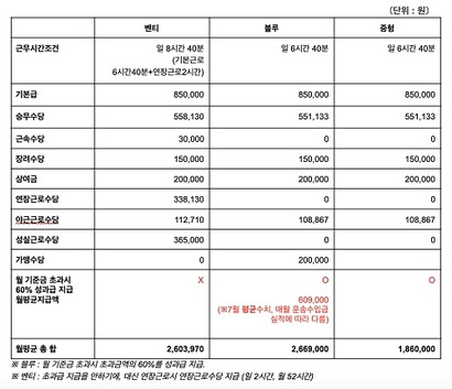 카카오모빌리티가 공개한 벤티, 블루, 일반 중형택시 운전기사의 월 급여 명세서. 블루가 벤티와 같은 월급을 받으려면 60여만 원을 성과급으로 채워야 한다. 자료=카카오모빌리티