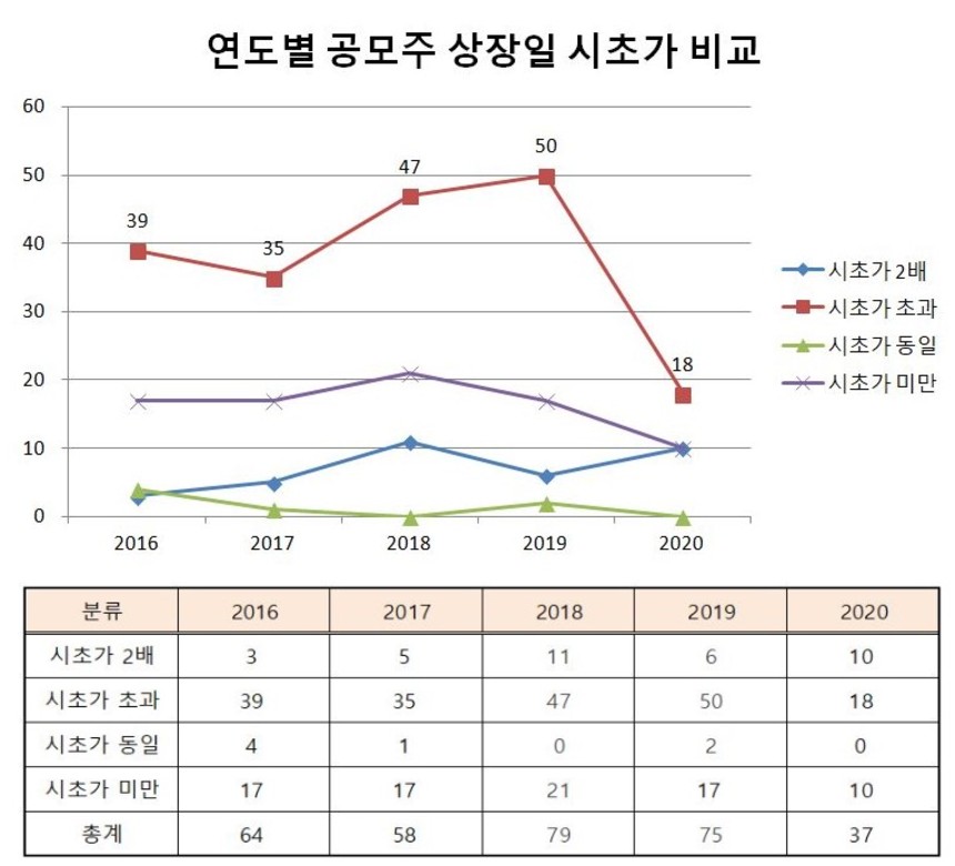 연도별 공모주의 상장일 시초가 비교 자료. 상장일 시초가가 공모가보다 높게 책정된 공모주는 전체 72% 수준이었다. 반대로 10개 종목 중 3개 종목은 상장일 시초가가 공모가보다 낮게 책정될 수도 있다는 것을 확인했다. 자료=네이버 금융