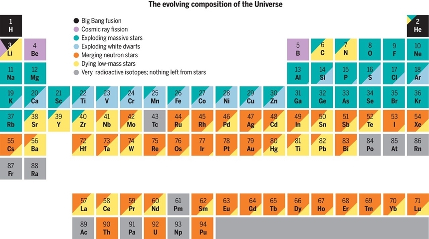 우주를 구성하는 다양한 원소들이 어디에서 기원했는지를 보여주는 주기율표. 수소와 헬륨 대부분은 빅뱅 순간에 벌어진 빅뱅 핵융합으로 만들어졌고, 이후 철까지 대부분의 원소들은 별의 핵융합을 통해 만들어진다. 우리 몸을 구성하는 원소 대부분이 다 별의 중심에서 벌어지는 핵융합의 산물이라는 것을 알 수 있다. 그보다 더 무거운 금과 은 같은 원소들은 중성자 별이 충돌하거나 블랙홀이 만들어질 때 등 더 극단적인 과정에서 만들어진다. 이미지=https://science.sciencemag.org/content/363/6426/474/tab-figures-data