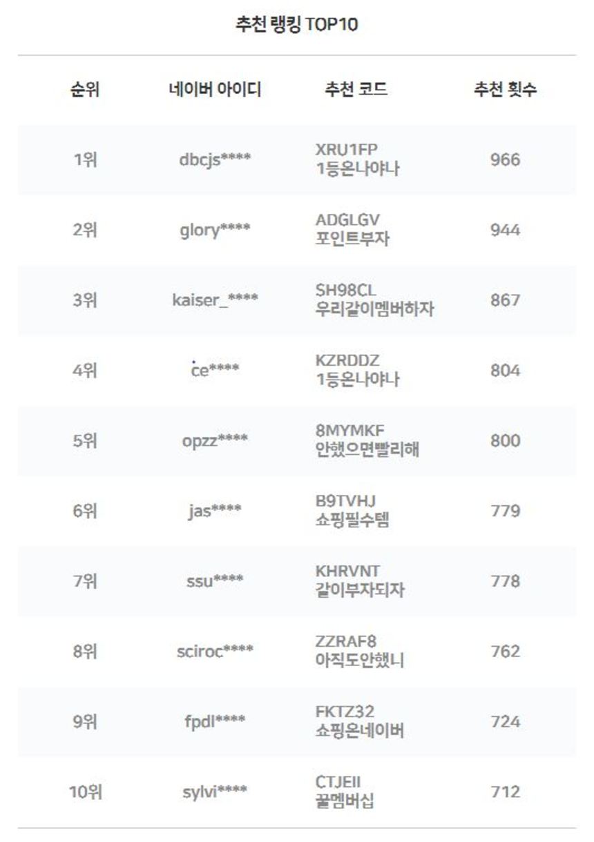 9월 17일 기준 친구 추천 랭킹 TOP 10. 10명의 회원들이 네이버 멤버십으로 끌어들인 친구들만 8136명에 달한다. 네이버는 이들에게만 총 8136만 포인트를 지급했다. 사진=네이버 이벤트 홈페이지