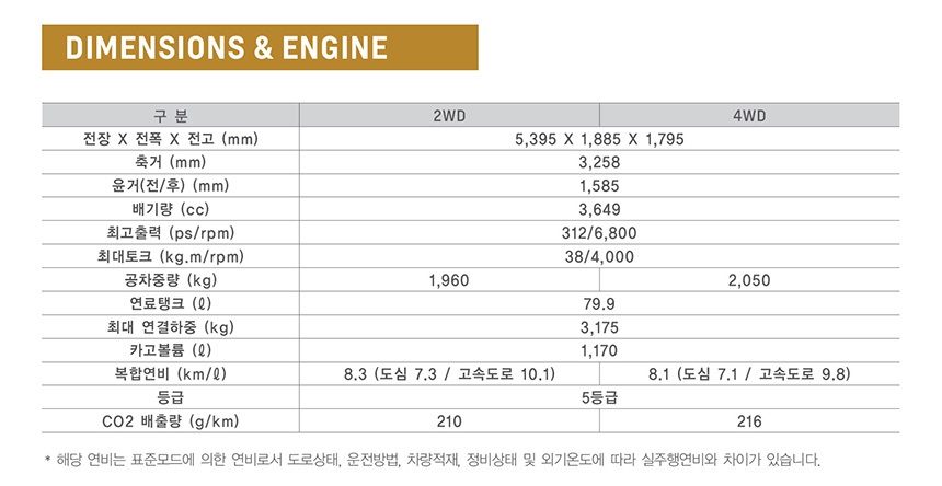 리얼 뉴 콜로라도 주요 제원. 자료=한국GM