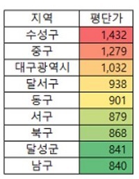 대구 지역별 아파트 평단가. 자료=KB부동산 리브온