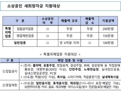 소상공인 새희망자금 지원대상은 매출이 감소한 ‘일반업종’​과 집합금지·영업제한 명령을 받은 ‘특별피해업종’​으로 나뉜다. 자료=중소벤처기업부