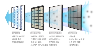 유해물질을 4중으로 차단하는 공기질 관리 시스템. 이미지=대우건설 제공