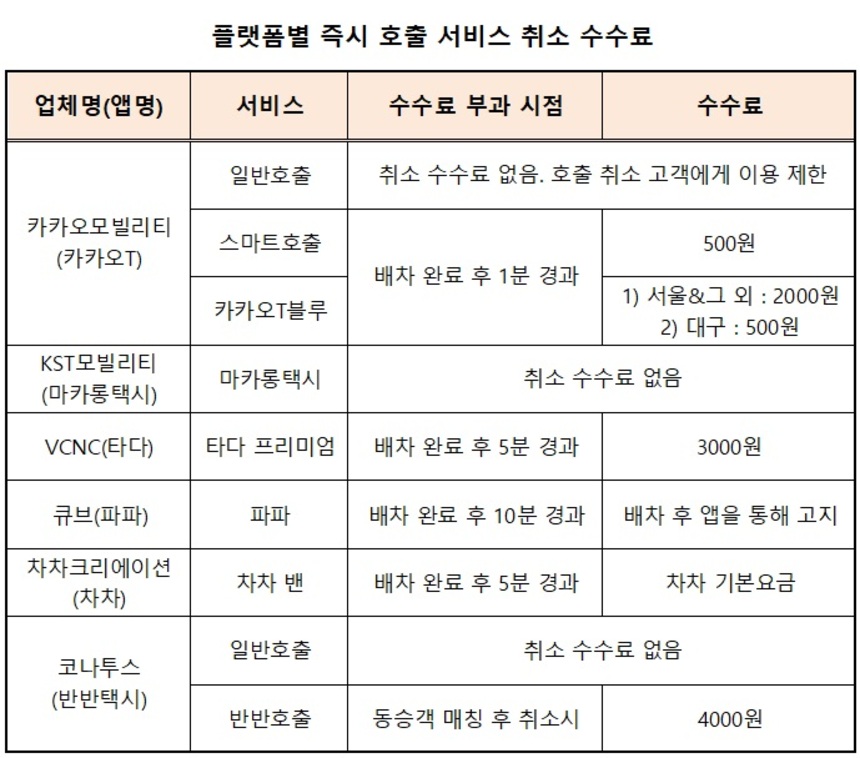 모빌리티 플랫폼별 즉시 호출 서비스 취소 수수료 현황. 자료=각 사 제공