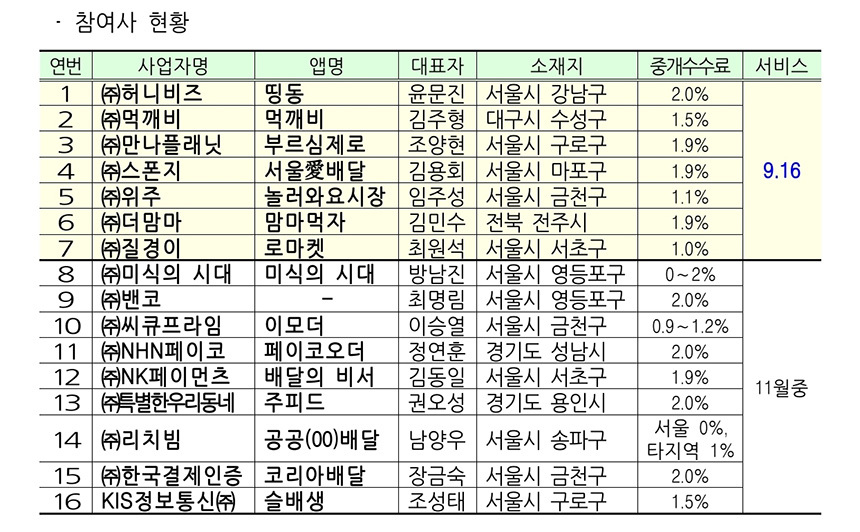 제로배달유니온 참여 사업자. 자료=서울특별시