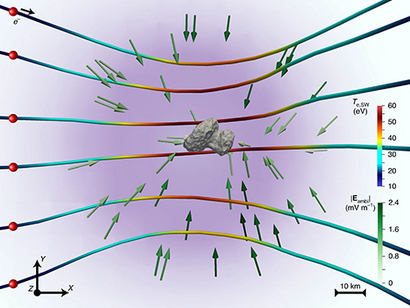 혜성을 향해 쏟아진 태양풍 속 전자들의 세기 분포와 그 태양풍과의 상호작용으로 인해 방출된 혜성의 자외선 빛의 세기 분포. 이미지=Galand et al, doi: 10.1038/s41550-020-1171-7