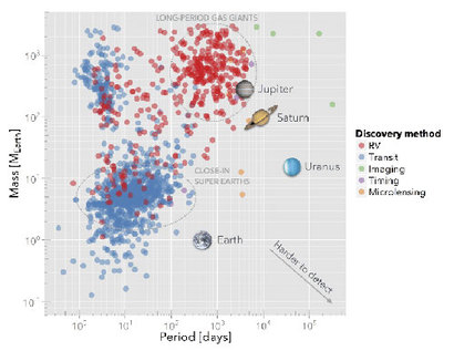지금까지 발견된 외계행성들의 물리량을 비교한 그래프. 현존하는 외계행성 탐색 방식의 한계로 인해, 상대적으로 크기가 크고 별 곁을 맴도는 공전 주기가 짧은 행성을 찾기에 더 유리하다. 그래서 현재까지 관측된 대부분의 행성들은 별 가까이 붙어 있는 거대한 가스 행성으로 뜨거운 목성형(Hot Jupiter type) 행성이라고 부른다. 실제로 이런 행성의 수가 많은 것인지 아니면 현재까지의 관측 방식의 편향된 탐색 방식으로 인해 이런 행성이 더 많이 포착된 것인지에 대해서는 여전히 논란이 있다. 이미지=Stefano Meschiari