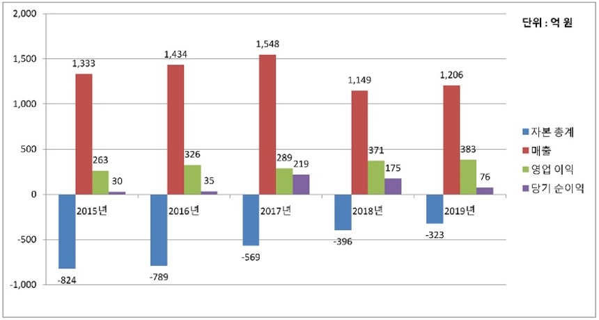 HDC아이파크몰의 2015~2019년 주요 재무구조 상황. 자본잠식 규모가 눈에 띄게 줄어들었다. 자료=금융감독원 전자공시시스템