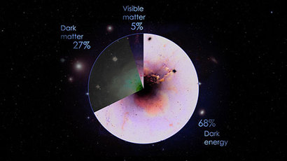 우주를 구성하는 물질과 에너지의 비율. 일반 물질 바리온은 극히 일부인 4퍼센트 남짓에 불과하다. 그 나머지 대부분은 아직 정체조차 알지 못하는 암흑물질과 암흑 에너지로 채워져 있다. 이미지=NASA’s Goddard Space Flight Center