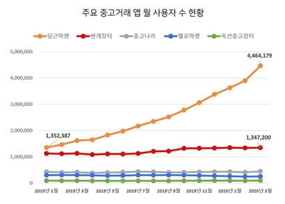 2020년 3월 기준 당근마켓은 2019년 1월보다 월 사용자 수가 230% 늘었다. 표=모바일인덱스 ‘중고거래 앱 시장 분석’