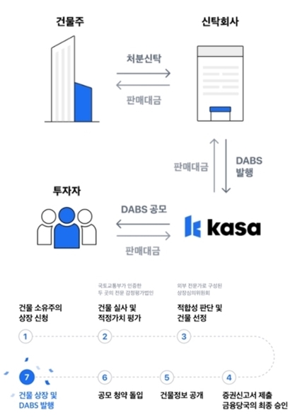 카사 건물 디지털 수익증권 상장 절차. 사진=카사코리아 제공