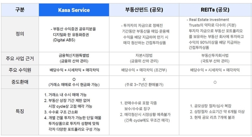 카사의 부동산 디지털 수익증권 및 부동산 간접 투자상품 비교. 자료=카사코리아 제공